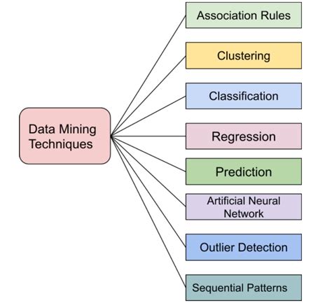 Data Mining Techniques Applications